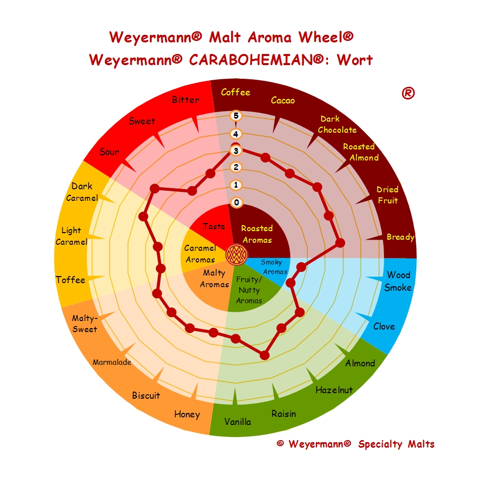 Weyermann Carabohemian